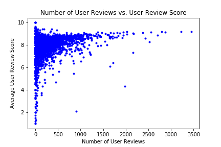 Album ratings by number of user reviews