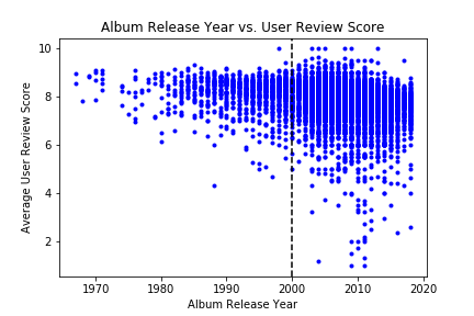 Album ratings by year of release